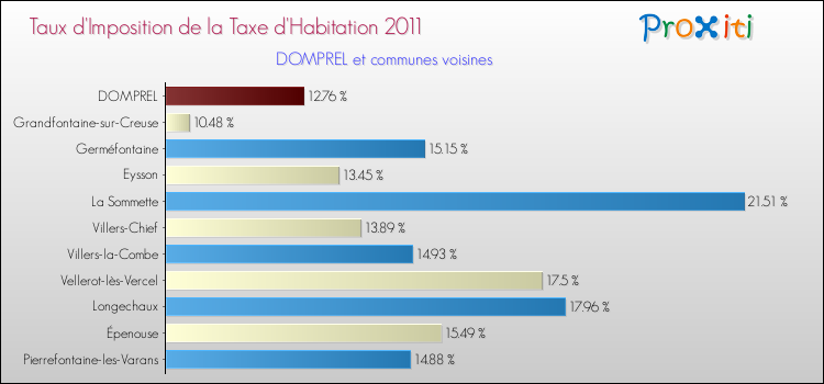 Taux d'imposition de la taxe d'habitation 2011 pour DOMPREL et les communes proches Comparaison des taux d'imposition de la taxe d'habitation 2011 pour DOMPREL et les communes voisines