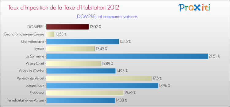 Taux d'imposition de la taxe d'habitation 2012 pour DOMPREL et les communes proches Comparaison des taux d'imposition de la taxe d'habitation 2012 pour DOMPREL et les communes voisines