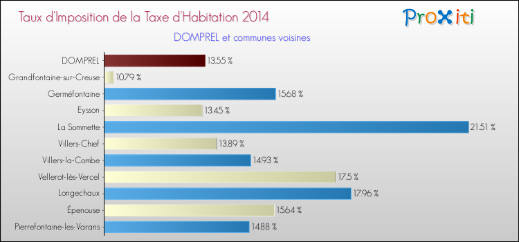 Taux d'imposition de la taxe d'habitation 2014 pour DOMPREL et les communes proches Comparaison des taux d'imposition de la taxe d'habitation 2014 pour DOMPREL et les communes voisines