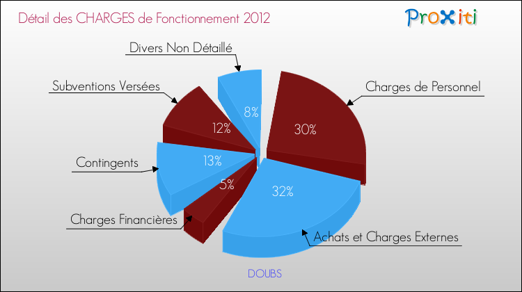 Décomposition des Charges de Fonctionnement 2012 de la commune de DOUBS Charges de Fonctionnement 2012 pour la commune de DOUBS