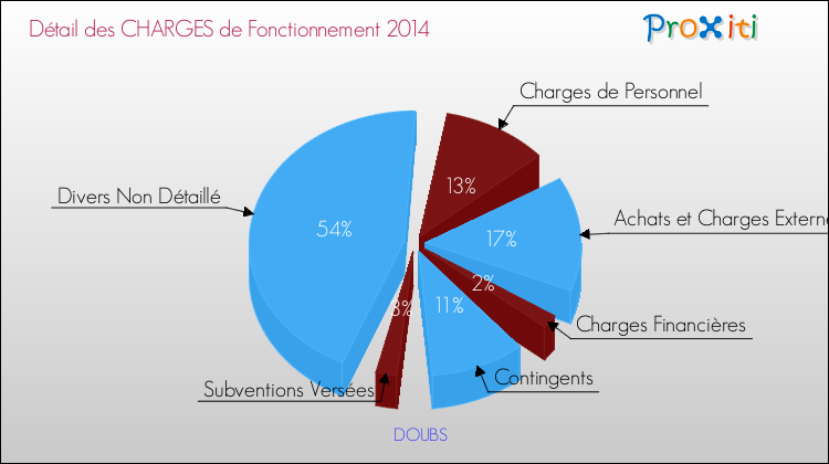 Décomposition des Charges de Fonctionnement 2014 de la commune de DOUBS Charges de Fonctionnement 2014 pour la commune de DOUBS