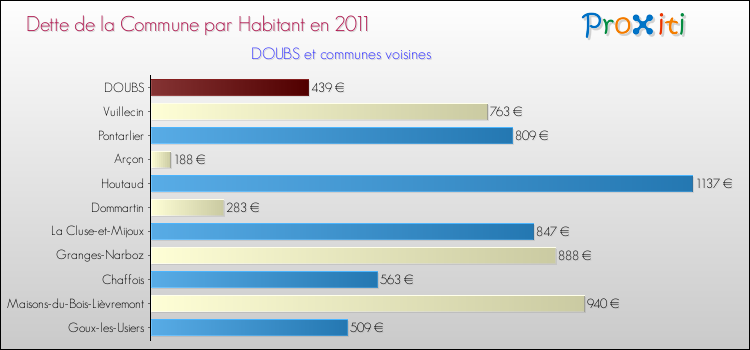 Dette par habitant de la commune en 2011 pour DOUBS et les communes proches Comparaison de la dette par habitant de la commune en 2011 pour DOUBS et les communes voisines
