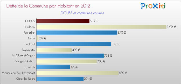 Dette par habitant de la commune en 2012 pour DOUBS et les communes proches Comparaison de la dette par habitant de la commune en 2012 pour DOUBS et les communes voisines