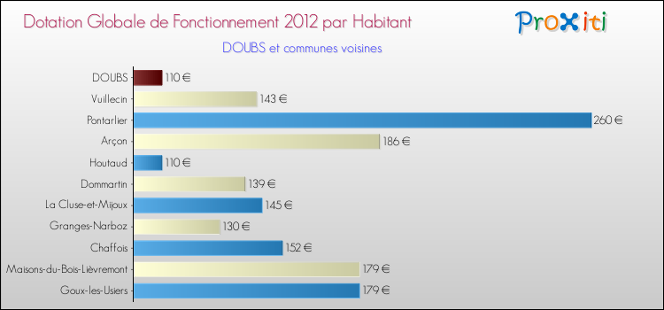 Montant des dotations globales de fonctionnement DGF par Habitant pour DOUBS et les communes proches Comparaison des des dotations globales de fonctionnement DGF par habitant pour DOUBS et les communes voisines