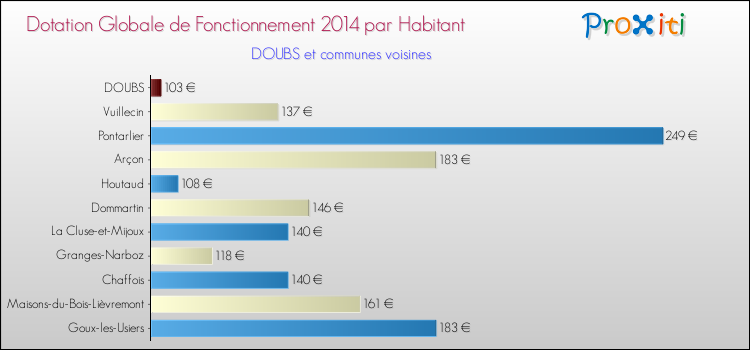 Montant des dotations globales de fonctionnement DGF par Habitant pour DOUBS et les communes proches en 2014. Comparaison des des dotations globales de fonctionnement DGF par habitant pour DOUBS et les communes voisines en 2014.