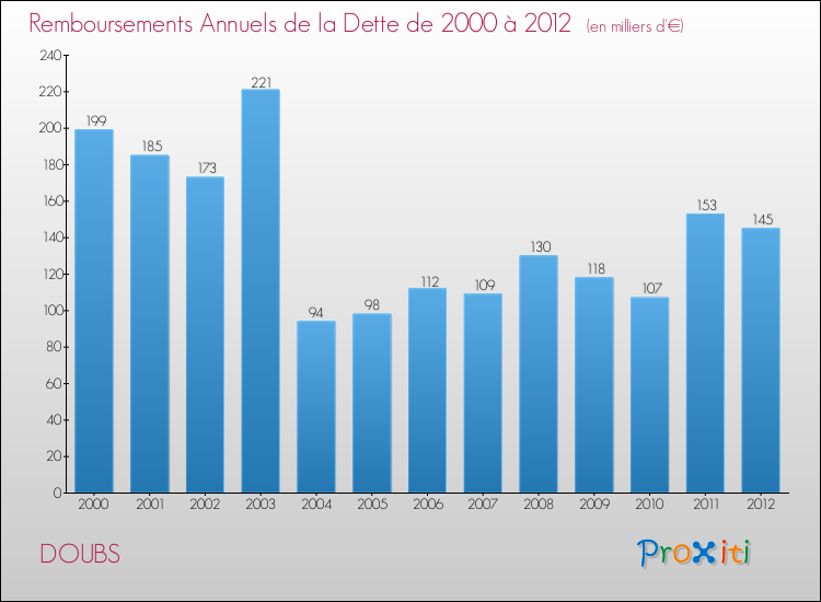 Evolution de l'annuité de la dette pour la commune de DOUBS de 2000 à 2012 Annuités de la dette pour DOUBS de 2000 à 2012