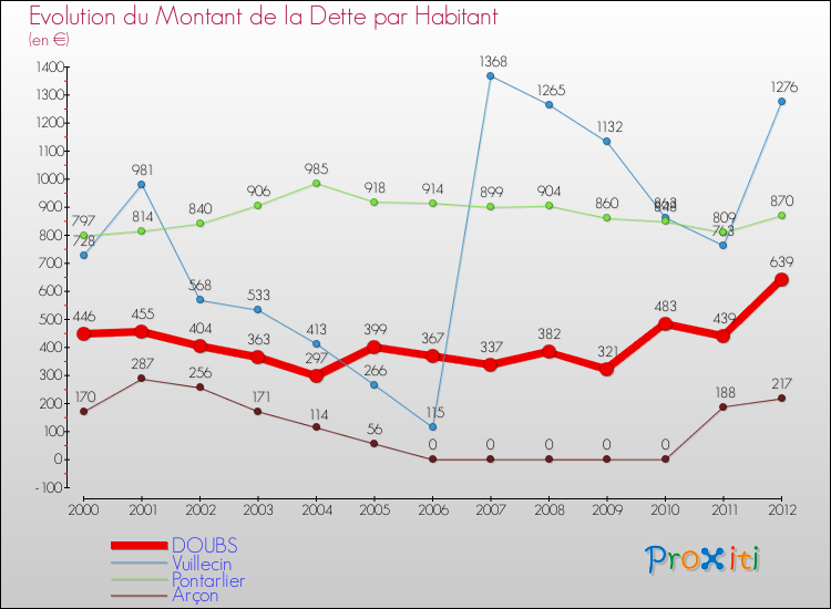 Evolution de la dette par habitant pour la commune de DOUBS et les communes proches de 2000 à 2012 Comparaison de la dette par habitant pour DOUBS et les communes voisines de 2000 à 2012