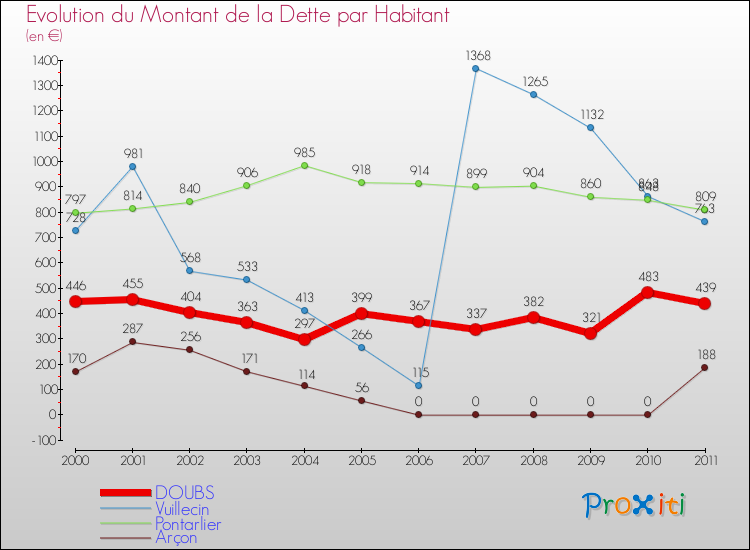 Evolution de la dette par habitant pour la commune de DOUBS et les communes proches Comparaison de la dette par habitant pour DOUBS et les communes voisines