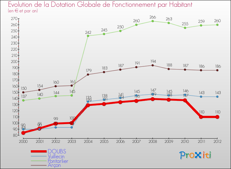 Evolution et montant de la dotation globale de fonctionnement par Habitant pour DOUBS et les communes proches Comparaison des dotations globales de fonctionnement par habitant pour DOUBS et les communes voisines