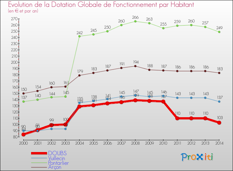 Evolution et montant de la dotation globale de fonctionnement par Habitant pour DOUBS et les communes proches de 2000 à 2014. Comparaison des dotations globales de fonctionnement par habitant pour DOUBS et les communes voisines de 2000 à 2014.