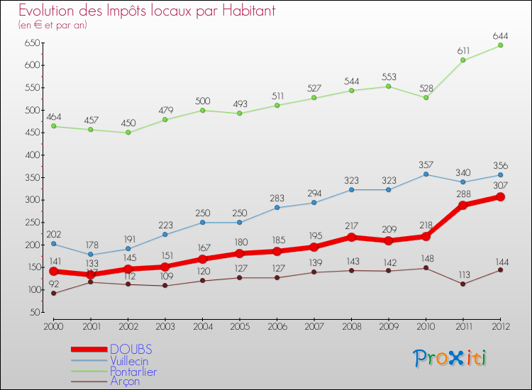 Evolution et montant des impôts locaux par Habitant pour DOUBS et les communes proches Comparaison des impôts locaux par habitant pour DOUBS et les communes voisines