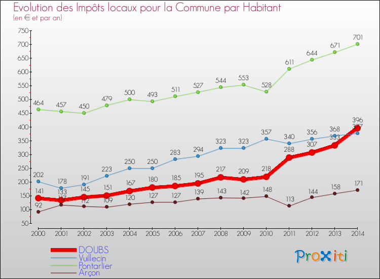 Evolution et montant des impôts locaux par Habitant pour DOUBS et les communes proches de 2000 à 2014 Comparaison des impôts locaux par habitant pour DOUBS et les communes voisines de 2000 à 2014