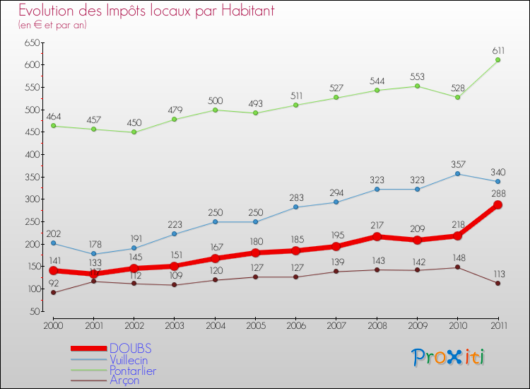 Evolution et montant des impôts locaux par Habitant pour DOUBS et les communes proches Comparaison des impôts locaux par habitant pour DOUBS et les communes voisines