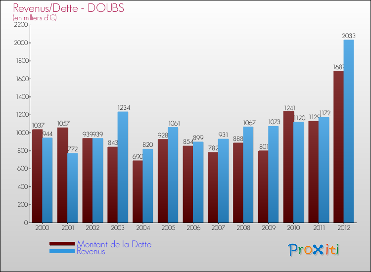 Evolution comparée de la dette et des revenus pour la commune de DOUBS de 2000 à 2012 Comparaison de la dette et des revenus pour DOUBS de 2000 à 2012