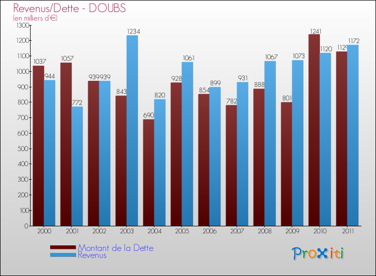 Evolution comparée de la dette et des revenus pour la commune de DOUBS de 2000 à 2011 Comparaison de la dette et des revenus pour DOUBS de 2000 à 2011