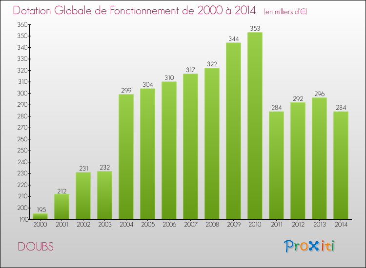 Evolution du montant de la Dotation Globale de Fonctionnement pour la commune de DOUBS de 2000 à 2014 Evolution du montant de la Dotation Globale de Fonctionnement pour DOUBS de 2000 à 2014