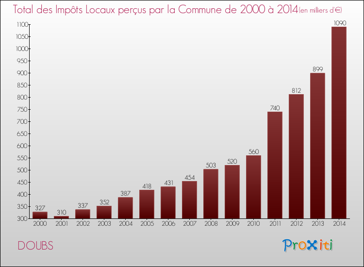 Evolution des Impôts Locaux pour la commune de DOUBS de 2000 à 2014 Evolution des Impôts Locaux pour DOUBS de 2000 à 2014