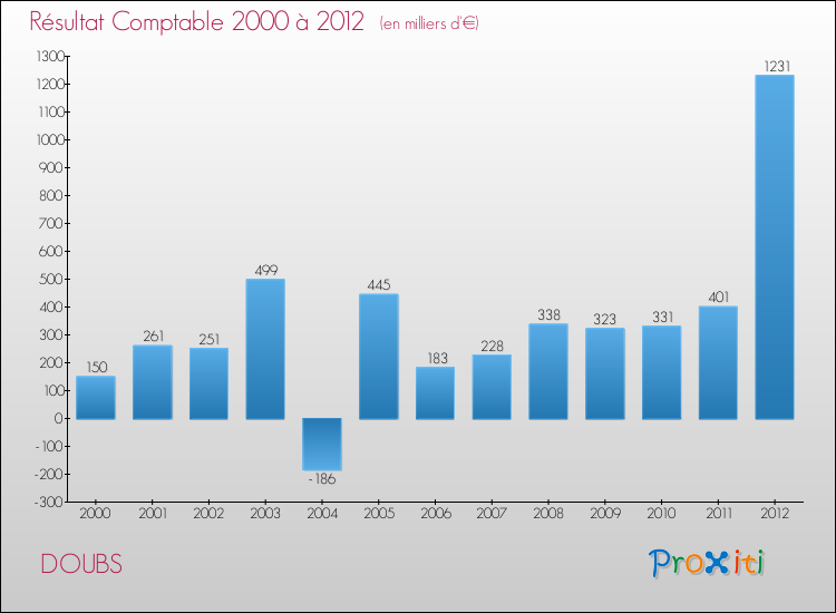 Evolution du résultat comptable pour la commune de DOUBS de 2000 à 2012 Evolution du résultat comptable pour DOUBS de 2000 à 2012