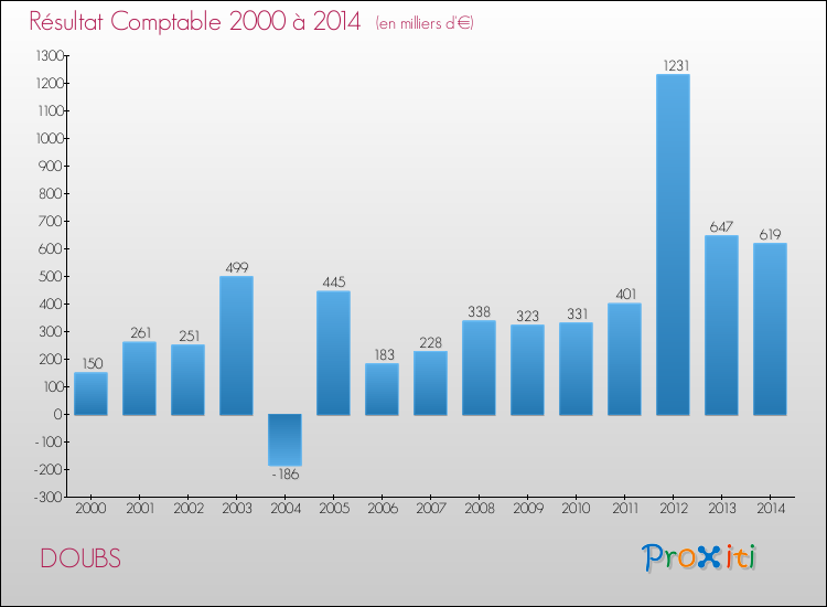 Evolution du résultat comptable pour la commune de DOUBS de 2000 à 2014 Evolution du résultat comptable pour DOUBS de 2000 à 2014