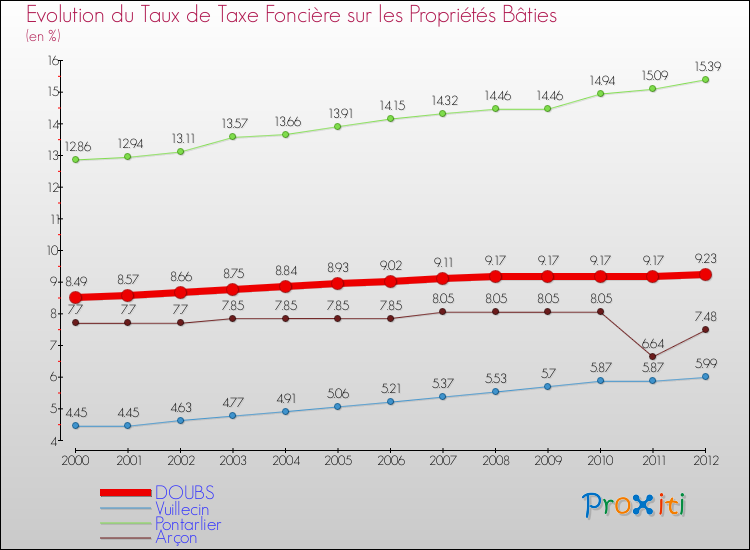 Evolution du taux de la taxe foncière sur le bati pour DOUBS et les communes proches de 2000 à 2012 Comparaison des taux de taxe foncière sur le bati pour DOUBS et les communes voisines de 2000 à 2012