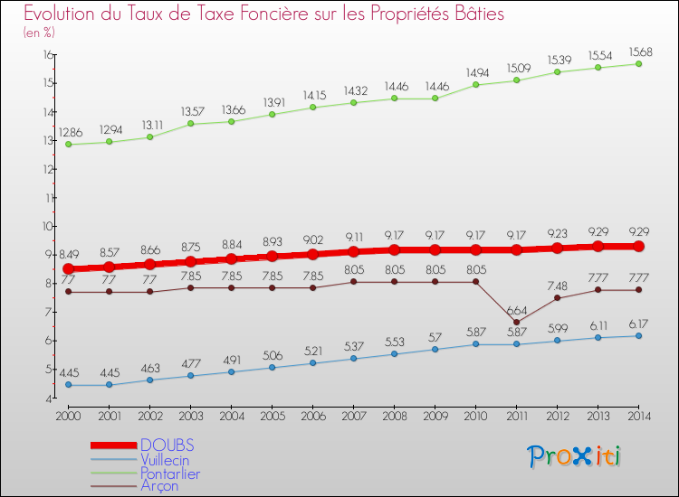 Evolution du taux de la taxe foncière sur le bati pour DOUBS et les communes proches de 2000 à 2014 Comparaison des taux de taxe foncière sur le bati pour DOUBS et les communes voisines de 2000 à 2014