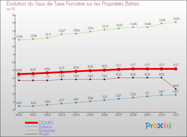 Evolution du taux de la taxe foncière sur le bati pour DOUBS et les communes proches Comparaison des taux de taxe foncière sur le bati pour DOUBS et les communes voisines