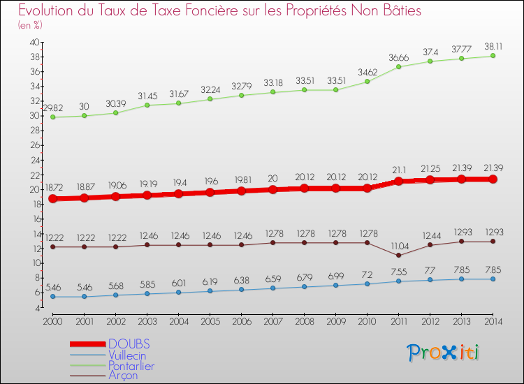 Evolution du taux de la taxe foncière sur les immeubles et terrains non batis pour DOUBS et les communes proches de 2000 à 2014 Comparaison des taux de la taxe foncière sur les immeubles et terrains non batis pour DOUBS et les communes voisines de 2000 à 2014