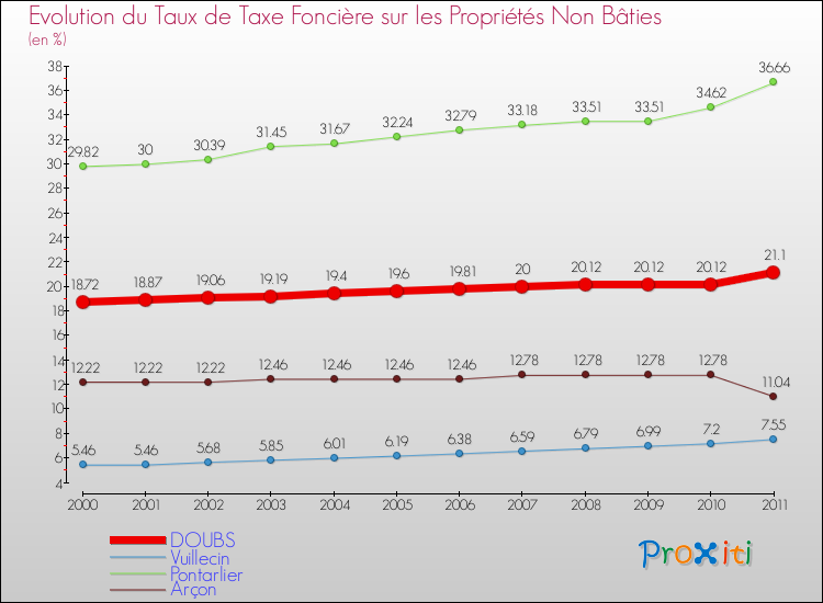 Evolution du taux de la taxe foncière sur les immeubles et terrains non batis pour DOUBS et les communes proches Comparaison des taux de la taxe foncière sur les immeubles et terrains non batis pour DOUBS et les communes voisines