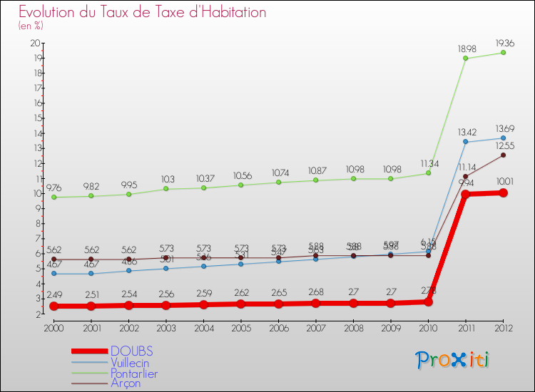 Evolution du taux de la taxe d'habitation pour DOUBS et les communes proches Comparaison des taux de la taxe d'habitation pour DOUBS et les communes voisines