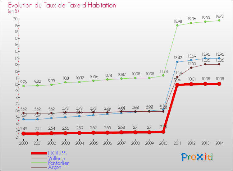 Evolution du taux de la taxe d'habitation pour DOUBS et les communes proches de 2000 à 2014 Comparaison des taux de la taxe d'habitation pour DOUBS et les communes voisines de 2000 à 2014