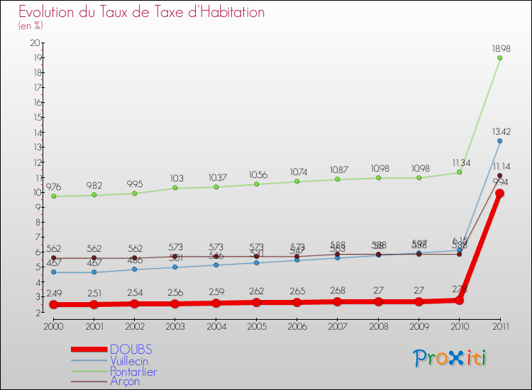 Evolution du taux de la taxe d'habitation pour DOUBS et les communes proches Comparaison des taux de la taxe d'habitation pour DOUBS et les communes voisines