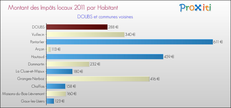 Montant des impôts locaux par Habitant pour DOUBS et les communes proches Comparaison des impôts locaux par habitant pour DOUBS et les communes voisines