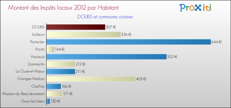 Montant des impôts locaux par Habitant pour DOUBS et les communes proches Comparaison des impôts locaux par habitant pour DOUBS et les communes voisines