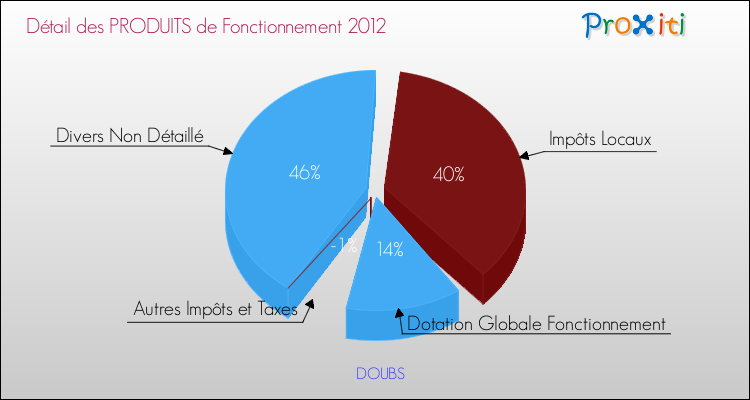Décomposition du Budget de Fonctionnement 2012 de la commune de DOUBS Budget de Fonctionnement 2012 pour la commune de DOUBS