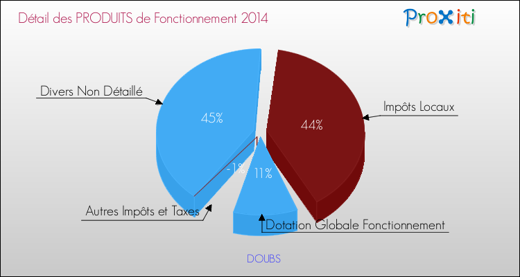 Décomposition du Budget de Fonctionnement 2014 de la commune de DOUBS Budget de Fonctionnement 2014 pour la commune de DOUBS