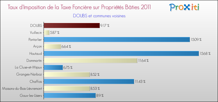 Taux d'imposition de la taxe foncière sur le bati 2011 pour DOUBS et les communes proches Comparaison des taux d'imposition de la taxe foncière sur le bati 2011 pour DOUBS et les communes voisines