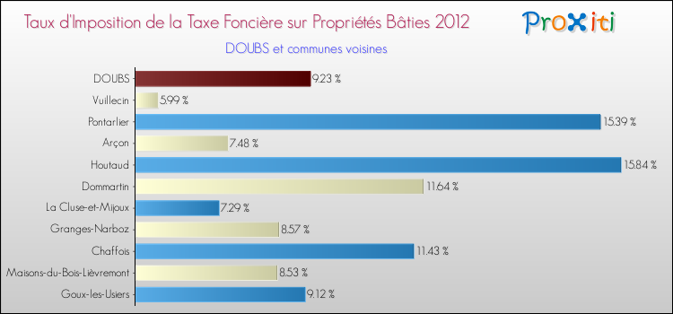 Taux d'imposition de la taxe foncière sur le bati 2012 pour DOUBS et les communes proches Comparaison des taux d'imposition de la taxe foncière sur le bati 2012 pour DOUBS et les communes voisines
