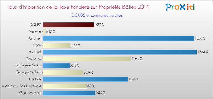 Taux d'imposition de la taxe foncière sur le bati 2014 pour DOUBS et les communes proches Comparaison des taux d'imposition de la taxe foncière sur le bati 2014 pour DOUBS et les communes voisines