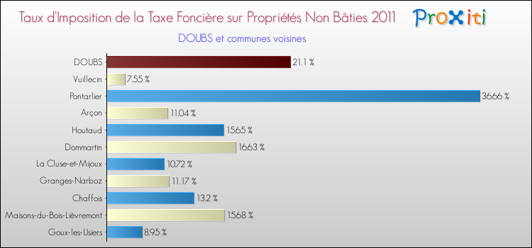 Taux d'imposition de la taxe foncière sur les immeubles et terrains non batis 2011 pour DOUBS et les communes proches Comparaison des taux d'imposition de la taxe foncière sur les immeubles et terrains non batis 2011 pour DOUBS et les communes voisines