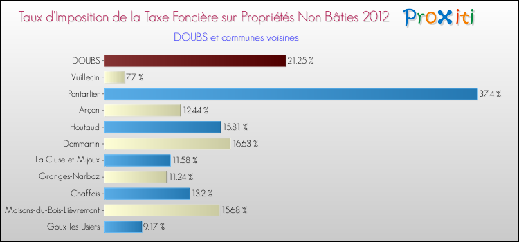 Taux d'imposition de la taxe foncière sur les immeubles et terrains non batis 2012 pour DOUBS et les communes proches Comparaison des taux d'imposition de la taxe foncière sur les immeubles et terrains non batis 2012 pour DOUBS et les communes voisines