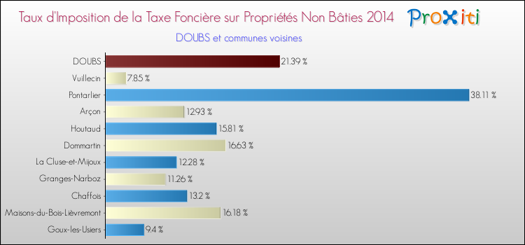 Taux d'imposition de la taxe foncière sur les immeubles et terrains non batis 2014 pour DOUBS et les communes proches Comparaison des taux d'imposition de la taxe foncière sur les immeubles et terrains non batis 2014 pour DOUBS et les communes voisines