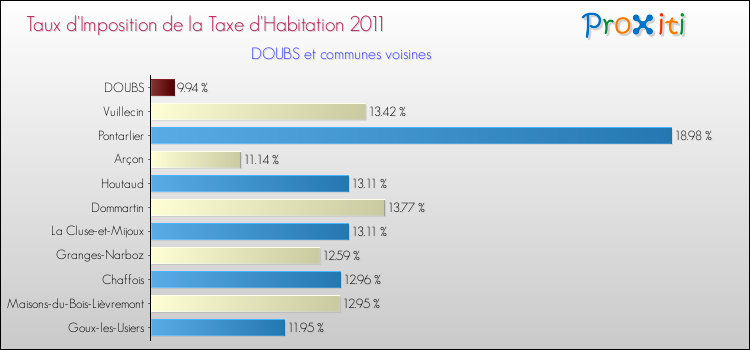 Taux d'imposition de la taxe d'habitation 2011 pour DOUBS et les communes proches Comparaison des taux d'imposition de la taxe d'habitation 2011 pour DOUBS et les communes voisines
