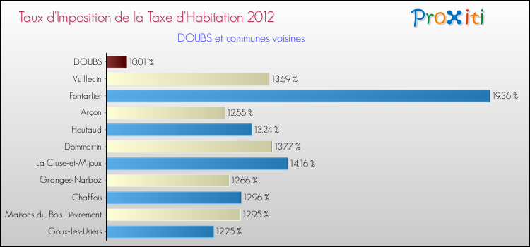 Taux d'imposition de la taxe d'habitation 2012 pour DOUBS et les communes proches Comparaison des taux d'imposition de la taxe d'habitation 2012 pour DOUBS et les communes voisines