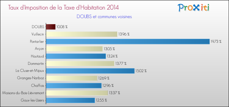 Taux d'imposition de la taxe d'habitation 2014 pour DOUBS et les communes proches Comparaison des taux d'imposition de la taxe d'habitation 2014 pour DOUBS et les communes voisines