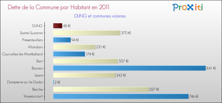 Dette par habitant de la commune en 2011 pour DUNG et les communes proches Comparaison de la dette par habitant de la commune en 2011 pour DUNG et les communes voisines