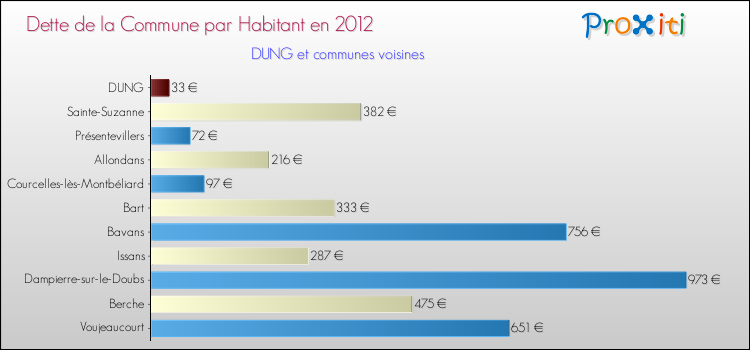Dette par habitant de la commune en 2012 pour DUNG et les communes proches Comparaison de la dette par habitant de la commune en 2012 pour DUNG et les communes voisines