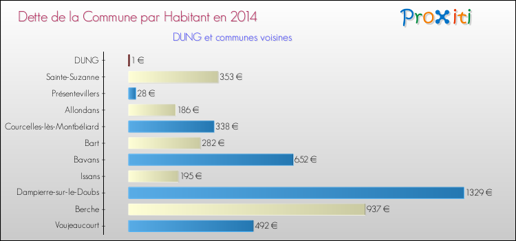 Dette par habitant de la commune en 2014 pour DUNG et les communes proches Comparaison de la dette par habitant de la commune en 2014 pour DUNG et les communes voisines