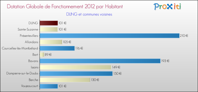 Montant des dotations globales de fonctionnement DGF par Habitant pour DUNG et les communes proches Comparaison des des dotations globales de fonctionnement DGF par habitant pour DUNG et les communes voisines