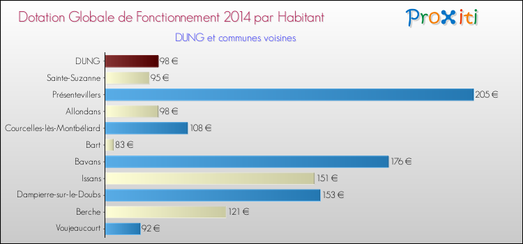 Montant des dotations globales de fonctionnement DGF par Habitant pour DUNG et les communes proches en 2014. Comparaison des des dotations globales de fonctionnement DGF par habitant pour DUNG et les communes voisines en 2014.