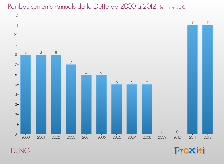 Evolution de l'annuité de la dette pour la commune de DUNG de 2000 à 2012 Annuités de la dette pour DUNG de 2000 à 2012